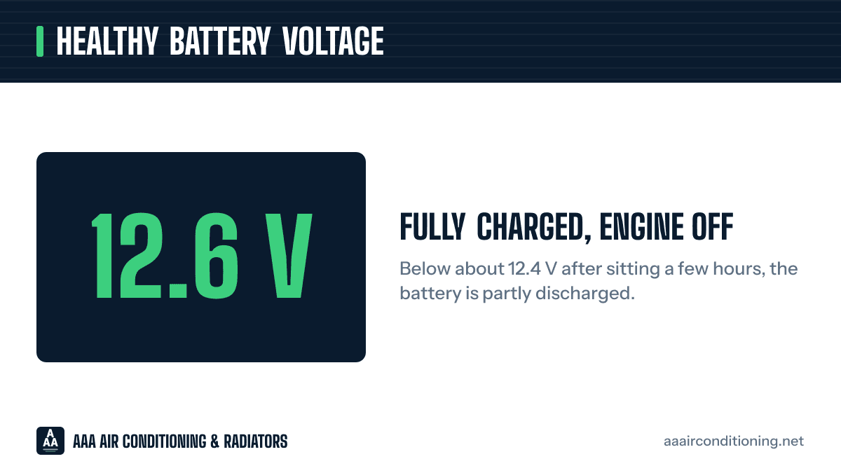 Resting voltage of a fully charged car battery is about 12.6 volts